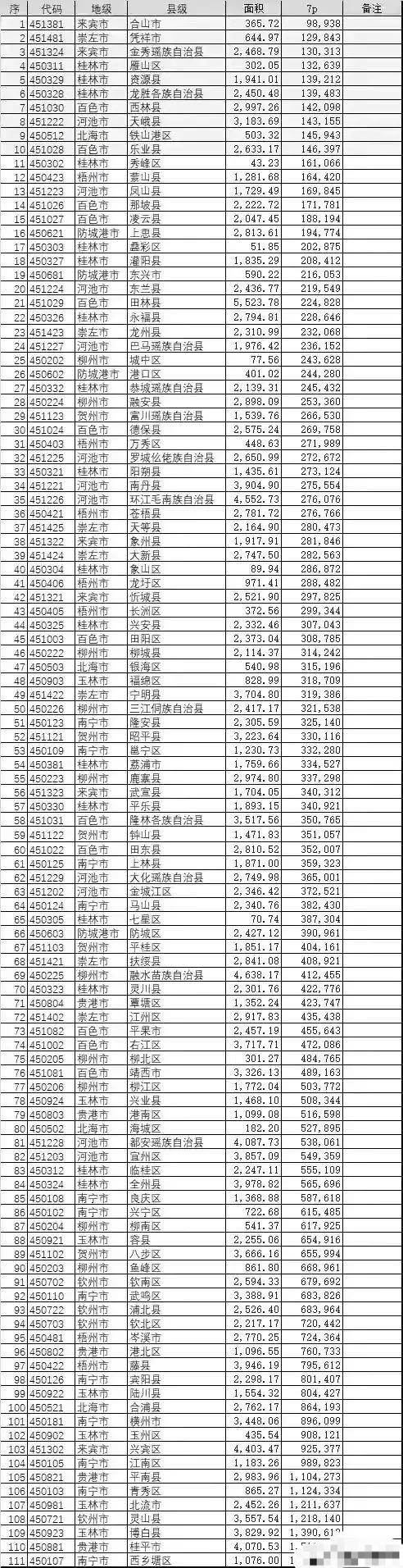 广西人口最多的县_广西111个县区常住人口:西乡塘最多,合山最少,7个县区超百万