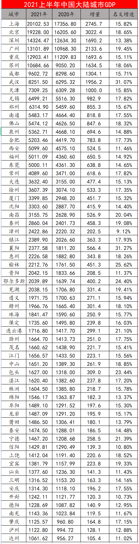 广州上海GDP_国内最牛地级市,上海人均GDP不如这里,广州财政收入竟比这低