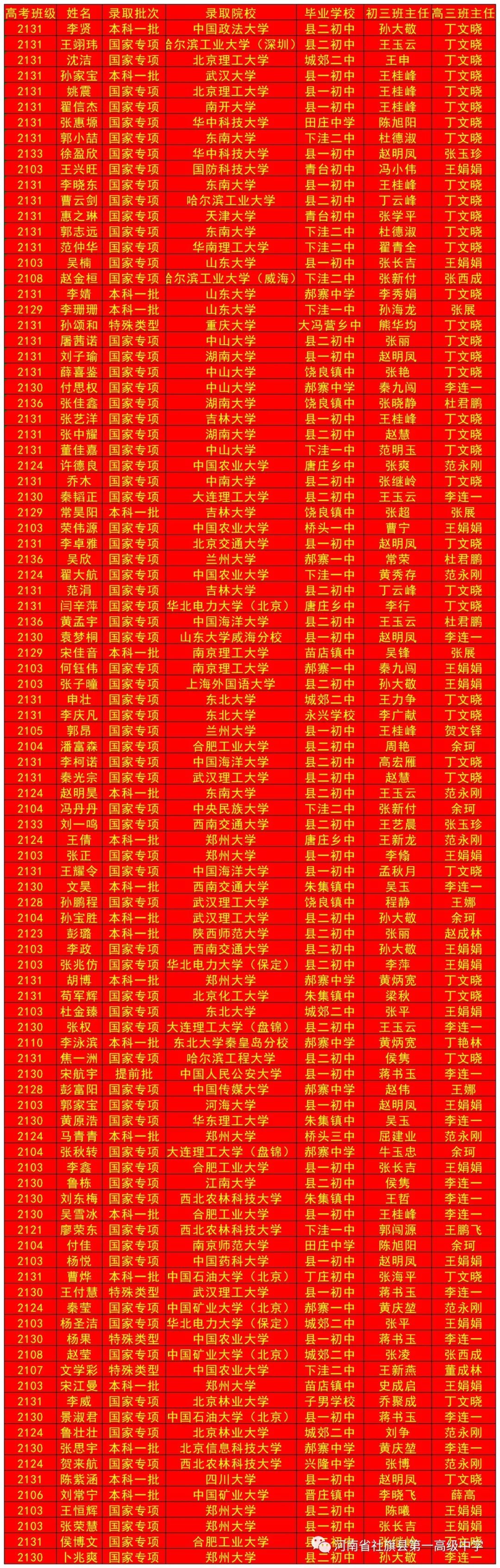 今年高考我校一本上线768人