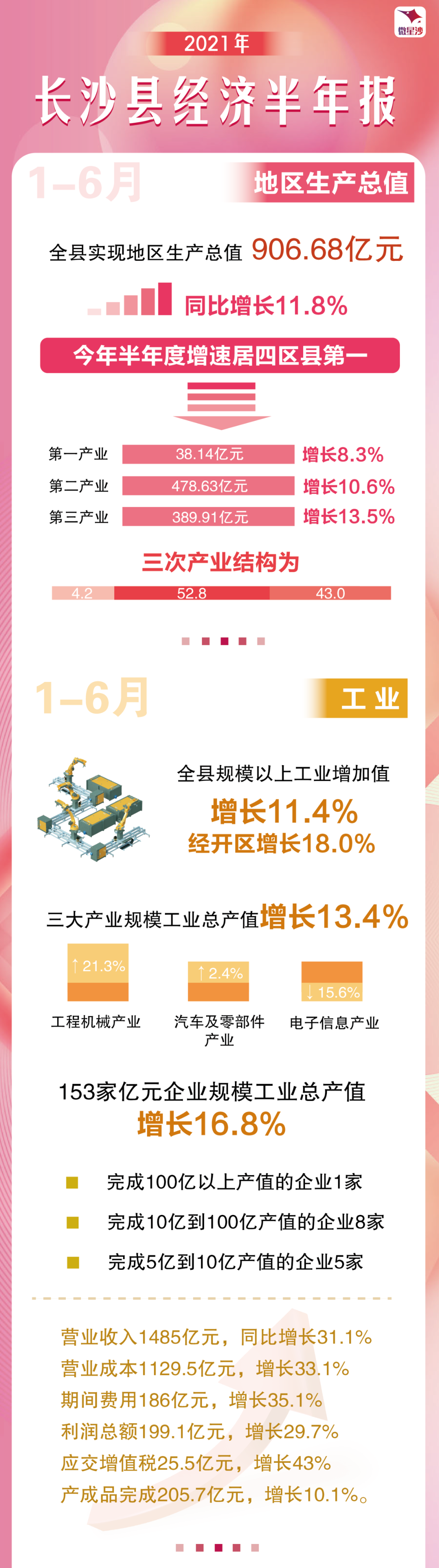 长沙市县的gdp_长沙区县人口排名:雨花区稳居第四,芙蓉区落后开福区