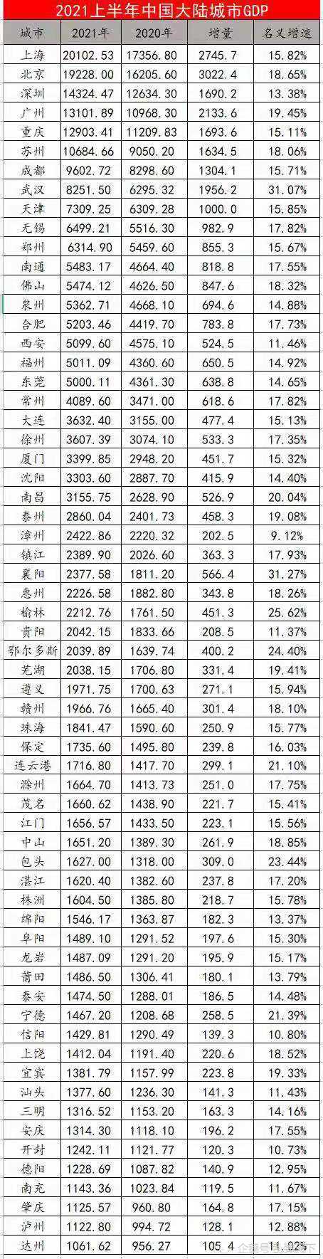 2019中国城市gdp_中国城市2021年上半年GDP出炉:沪京绝尘、渝穗距离拉大、南通可期