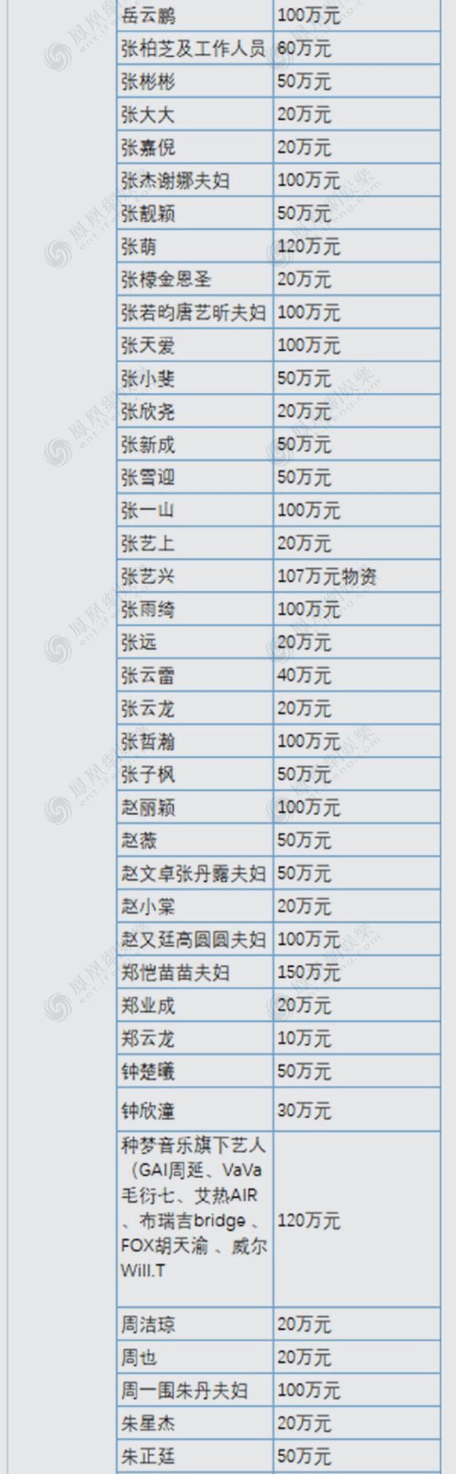 感谢他们!200余位明星向河南捐款,辛巴2000万,王思聪500万