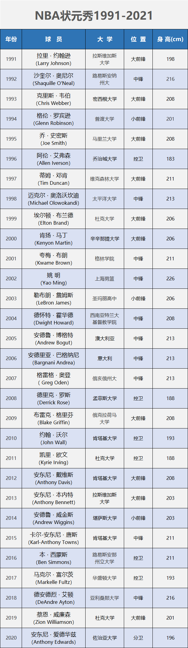 篮球 脑洞篮球：NBA近30年状元一起选秀，不看生涯成就，排名会如何？
