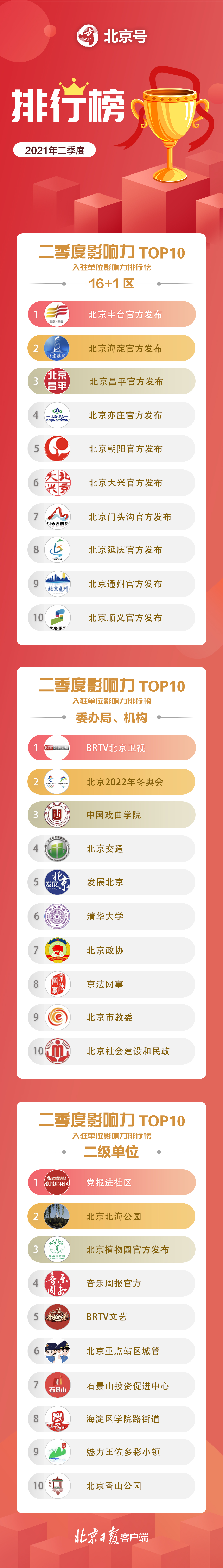 热文排行榜_北京号2021年二季度影响力和热文排行榜出炉