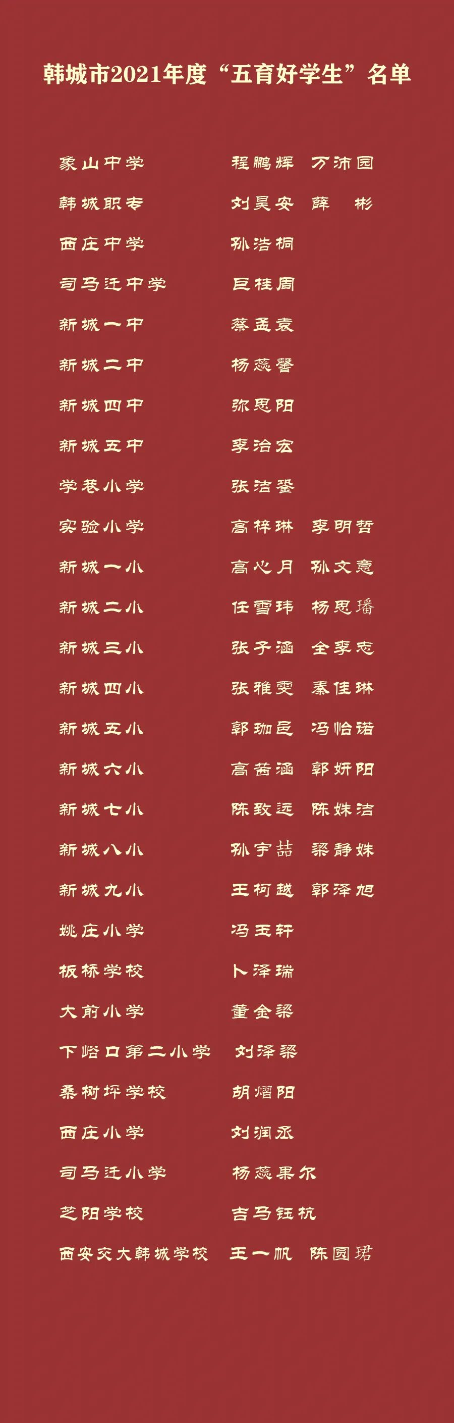 三好学生 五育好学生 优秀学生干部 韩城这些学生受省市表彰 腾讯新闻