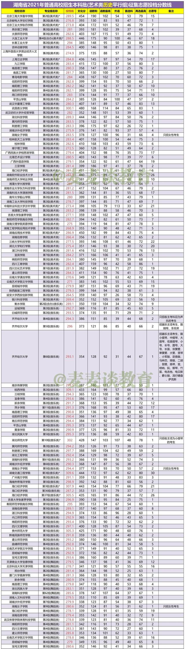 湖南2021年普高招生普通本科第二次征集志愿投档分数线含艺体类