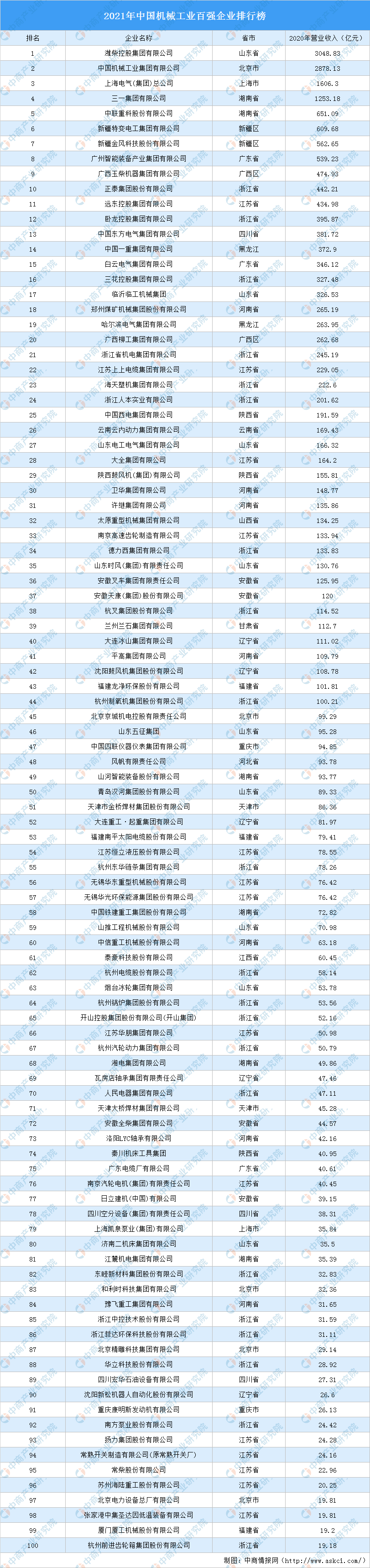 中国机械排行_2021年中国机械工业百强企业排行榜(附完整榜单)