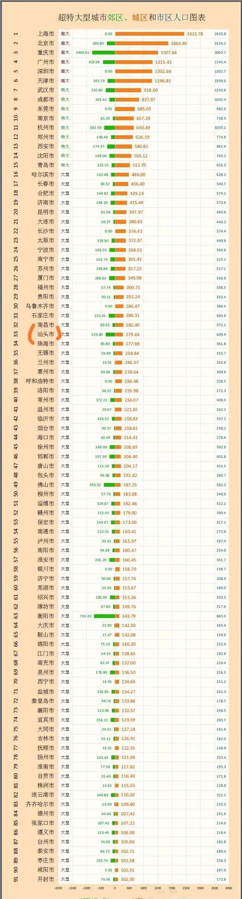 长沙市市区人口_佛山郊区人口多于城区人口,长沙郊区人口为0,杭州城区人口少