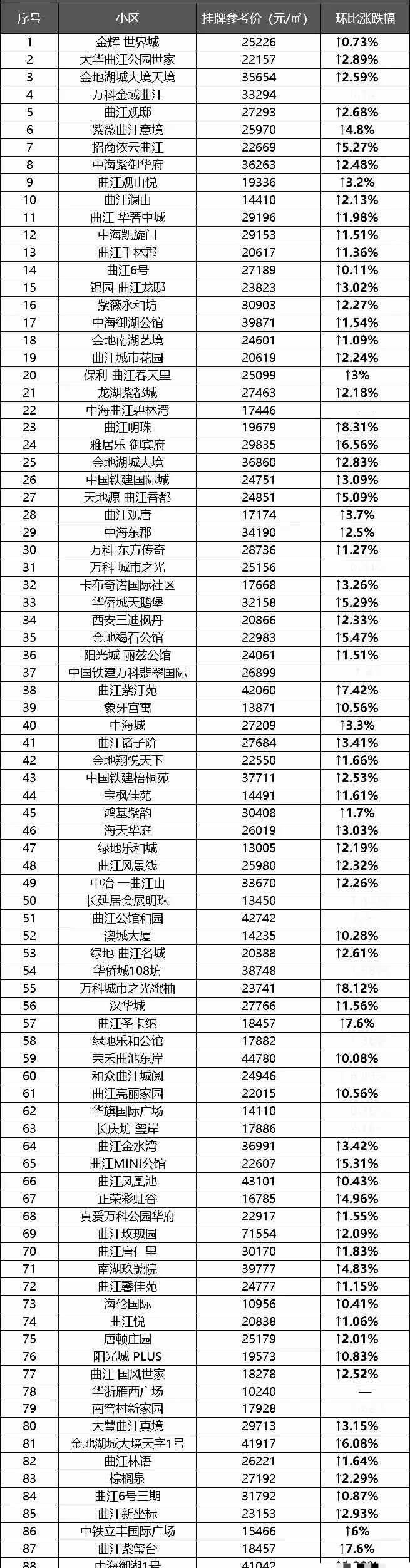 西安曲江新区热门小区房价五个小区超4万六个小区涨幅超6