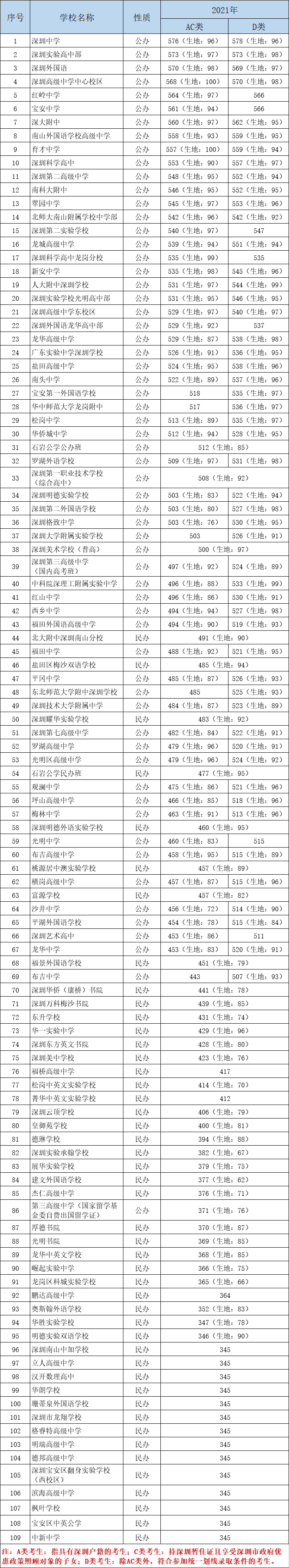 2021年深圳109所普通高中录取分数线汇总