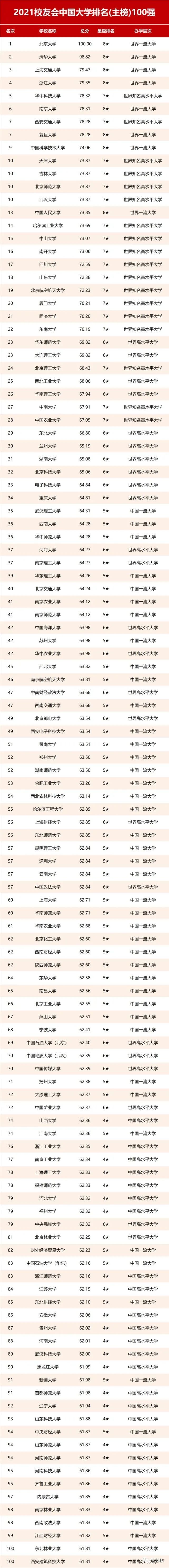 最新中国大学排行榜_QS2022中国大学最新排名,上交大成功跻身前五,浙江大学重回宝座