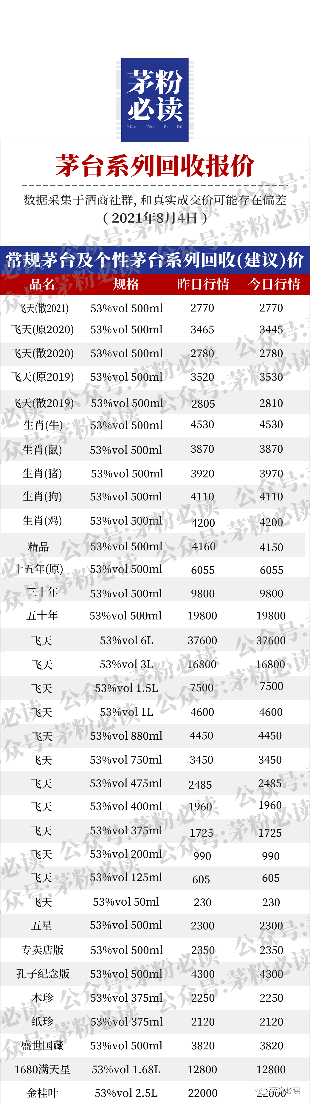 酒价排行_今日酒价酒商经营参考100问(20210808)