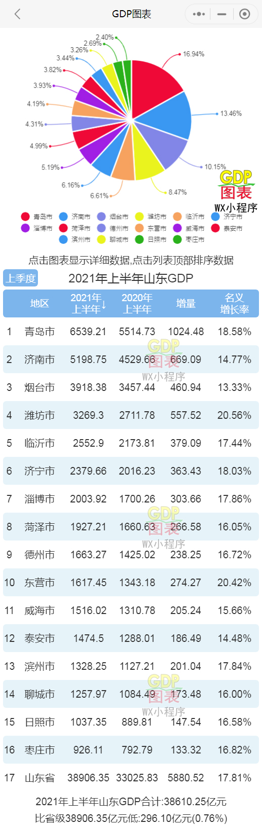 山东省gdp_2020年上半年山东省各地区GDP排名(2)