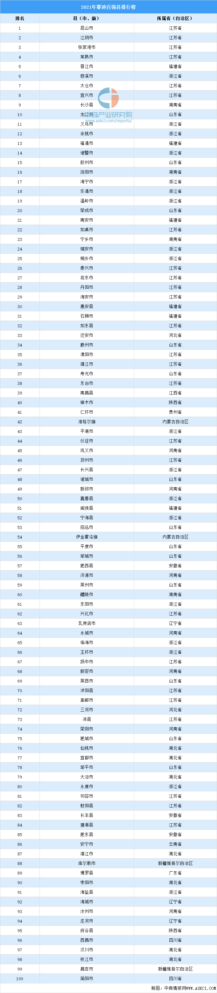 2021年中国百强县排行榜附榜单
