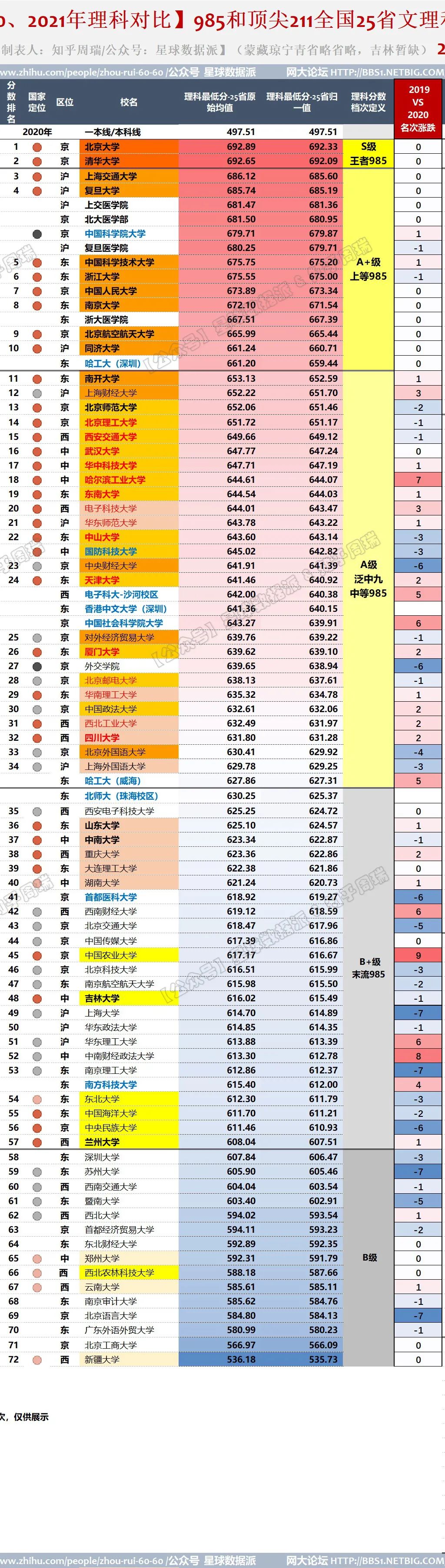985/211高校各省2021年最新高考投档线排名曝光!