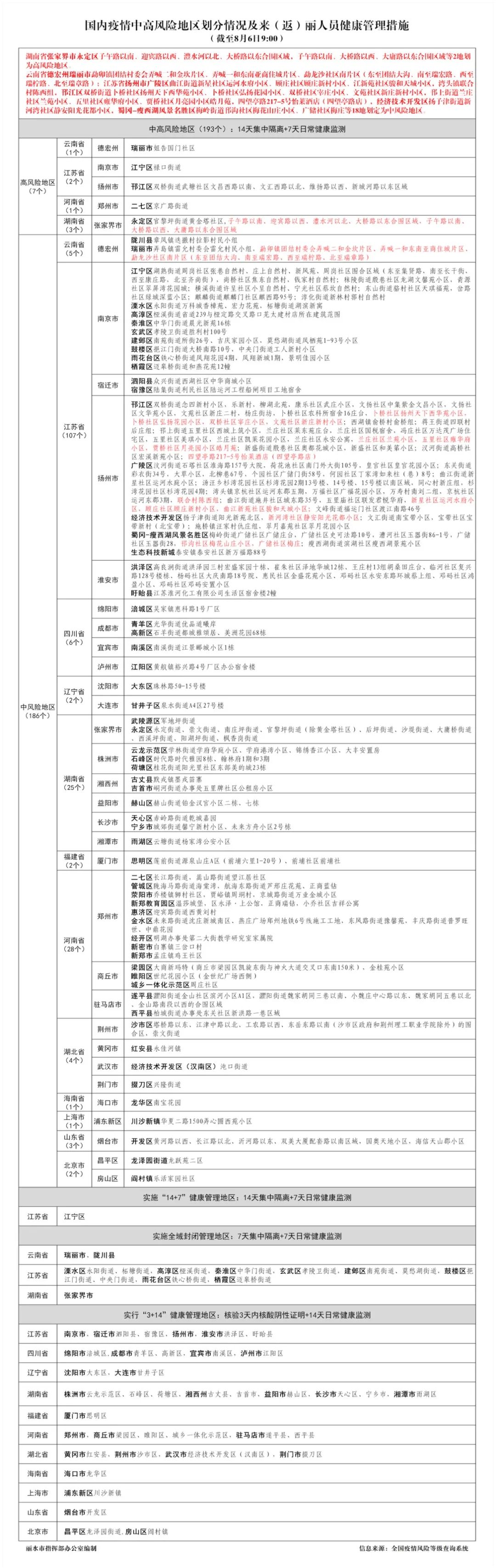 8月6日上午调整 哪些地方回丽水需要隔离 最新政策看这里 腾讯新闻