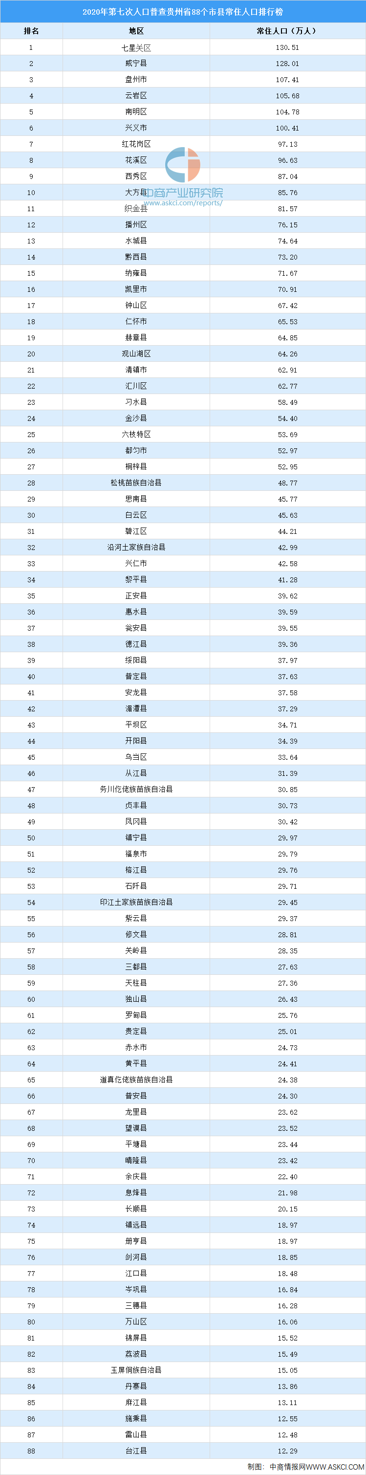 贵州城市人口排名_贵州省第七次人口普查88个市县常住人口排行榜(附榜单)