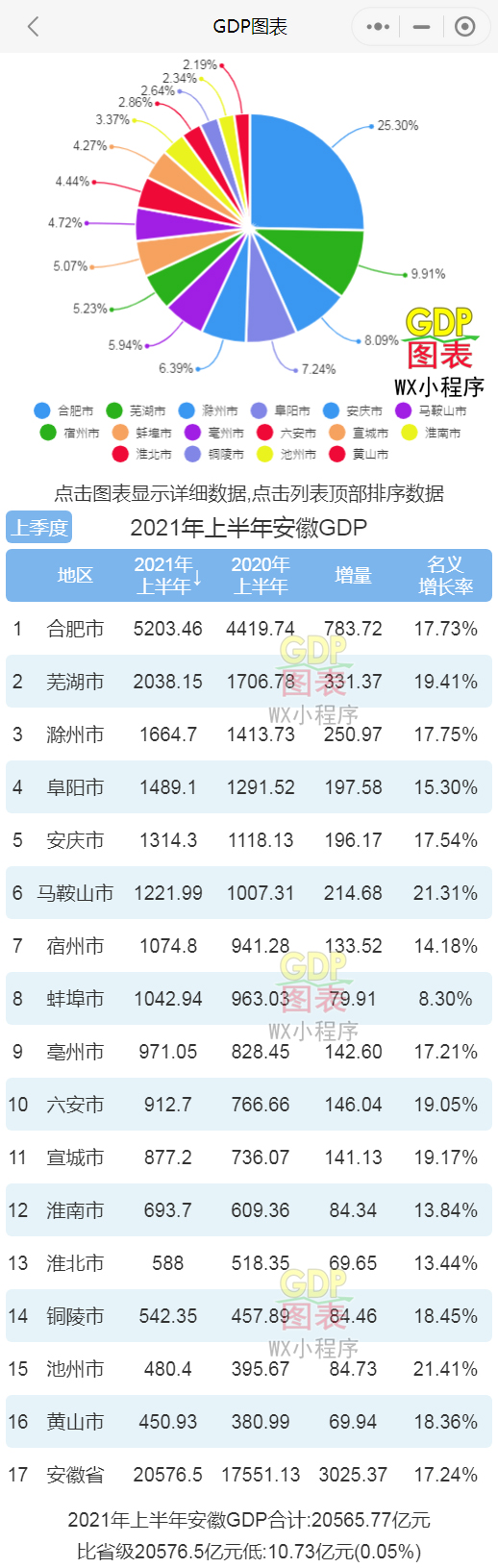 合肥半年gdp_合肥云峯中心丨当入股回归理性,上半年GDP表现抢眼!