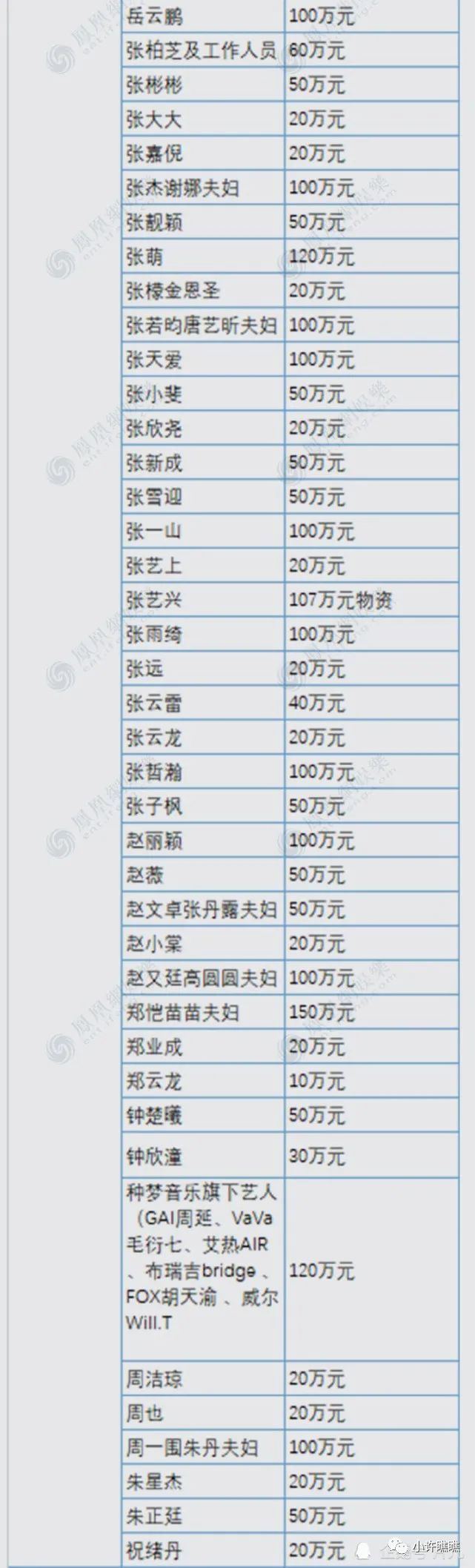 200余位明星捐款名单曝光,向河南捐款总额达2.1亿元,获网友称赞