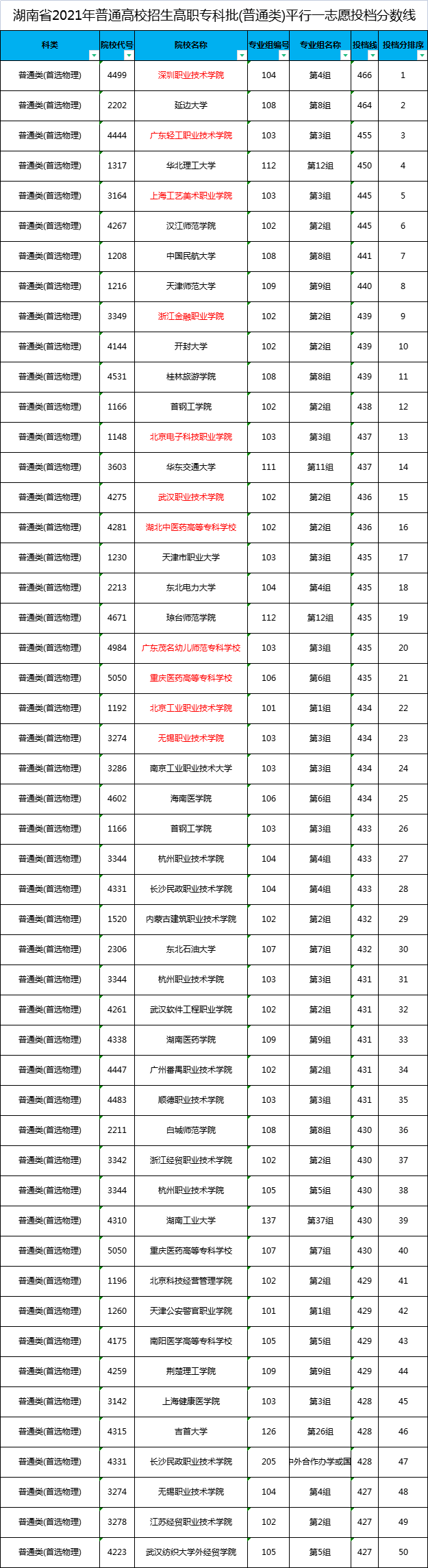 湖南高职院校排行榜_湖南高校排行榜(2022版)(2)