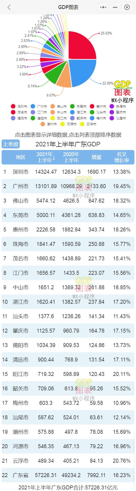 深圳gdp上半年_深圳2021年上半年GDP的增速放缓的信号:基于城市间的比较