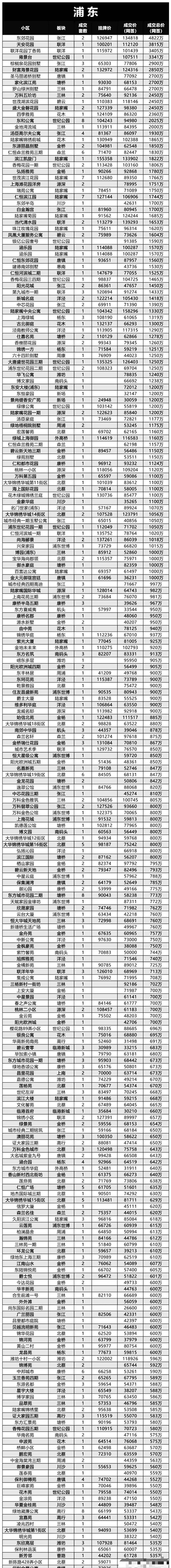 浦東新區熱門小區房價:陸家嘴中央公寓最高,7個小區超12萬