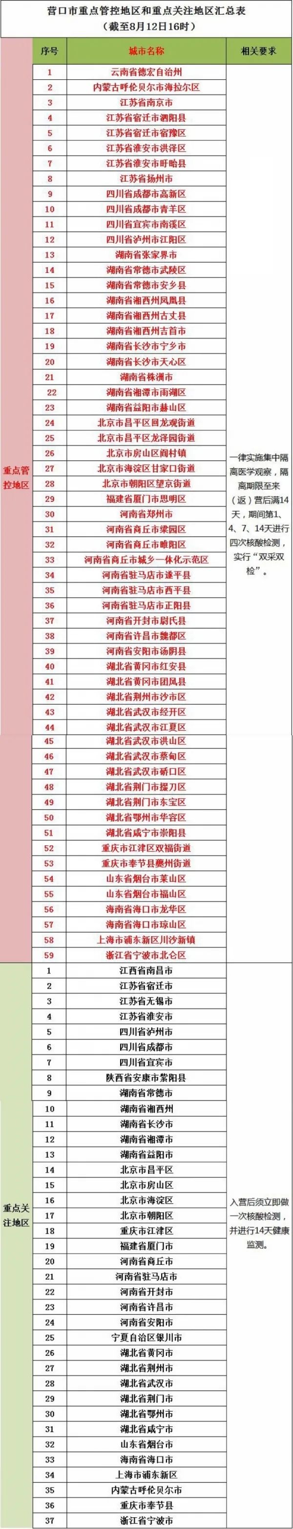 大连和沈阳各有新增营口市疾控中心紧急提醒8月12日