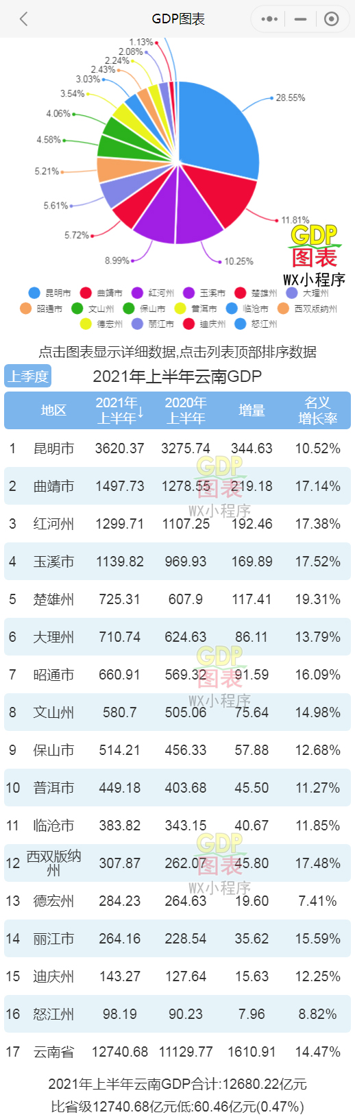 gdp昆明_最穷新一线:GDP不如部分三线城市,却是未来中国东南亚门户城市