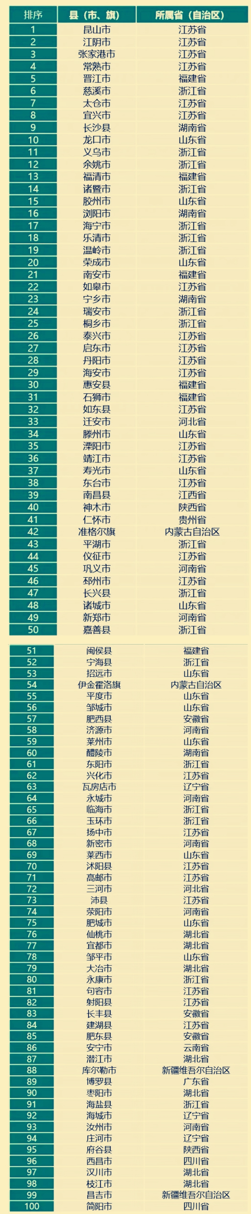 浙江多个县域城市入围全国百强县,慈溪,义乌,余姚,诸暨位列前15位