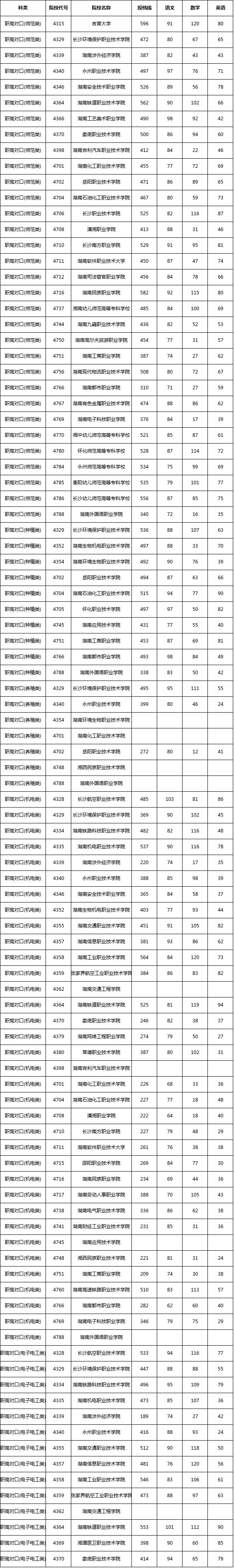 2016高考全国分数排名_高考建档线分数_全国高考分数线表