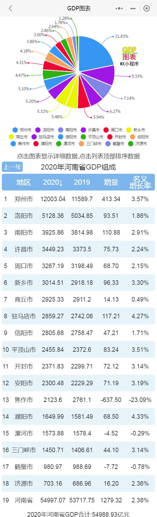 2020各市gdp排名_2020广州市各区GDP排行-数据可视化