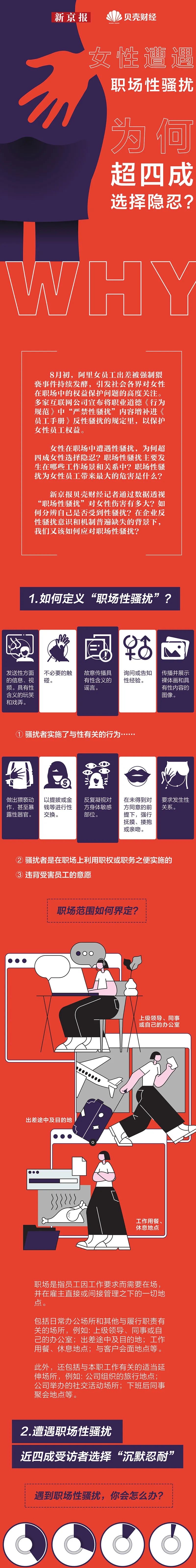 女性遭遇职场性骚扰为何超四成选择隐忍