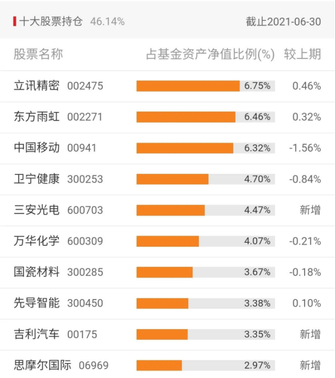 值得一提的是,由付鵬博參與管理的睿遠成長價值在今年一季度重倉了