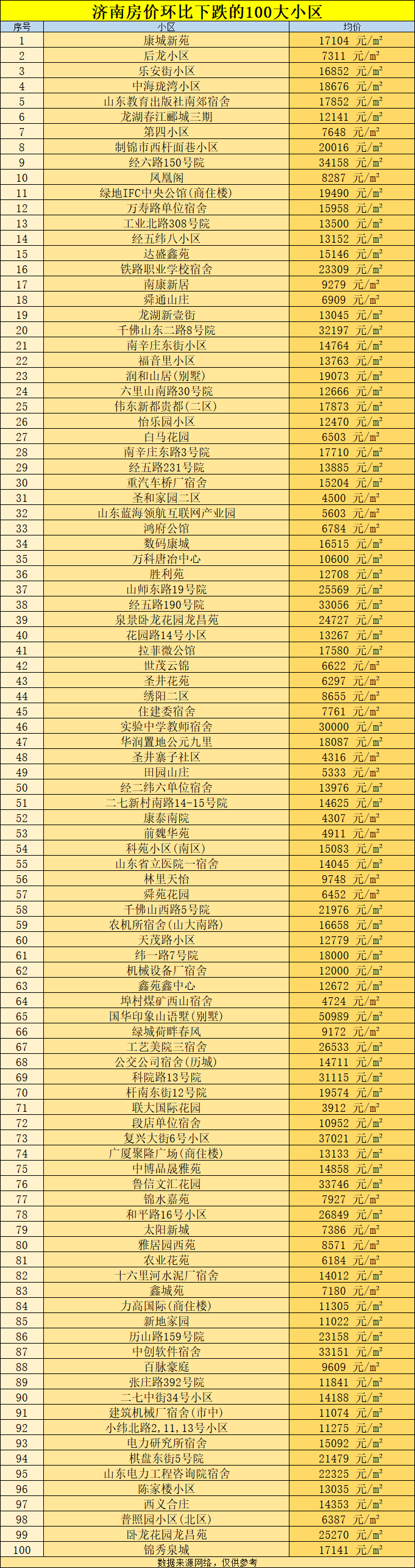 济南小区排行_济南房价下跌的100大小区排行