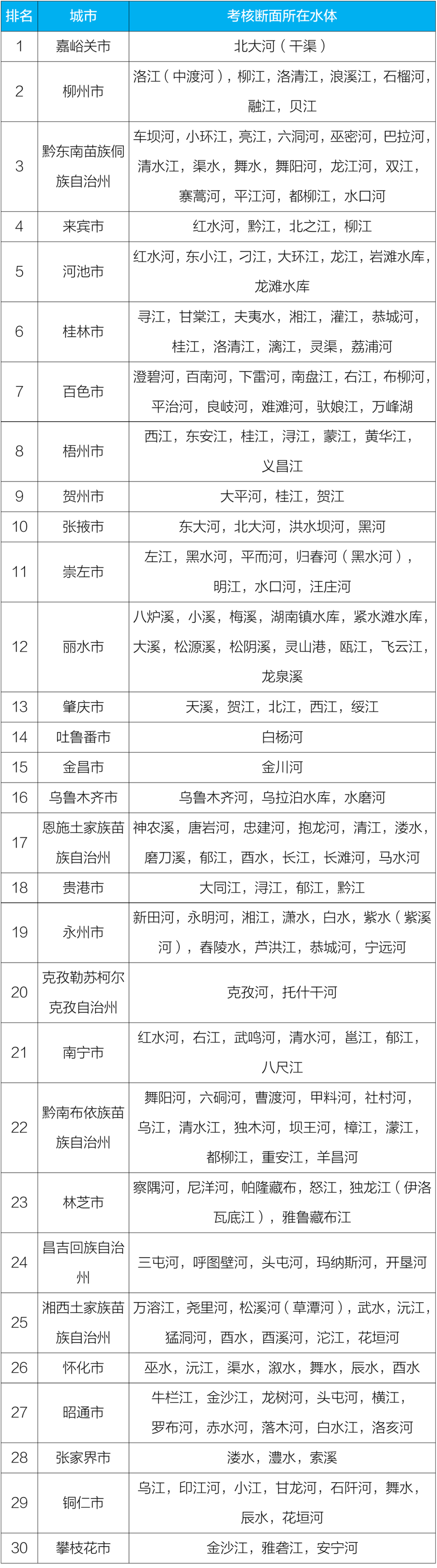 水质排行_今年前7个月,柳州水质排名全国第二,领衔广西