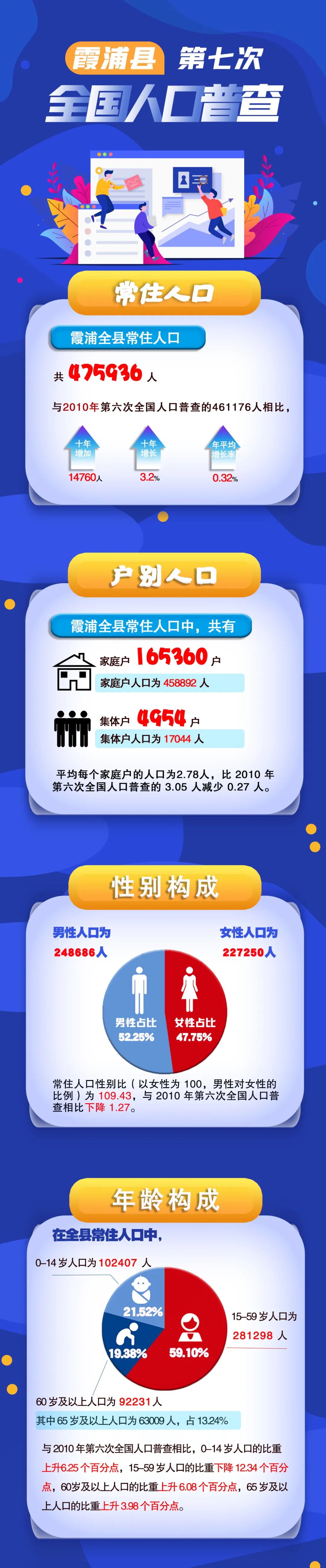 2017霞浦人口_图解霞浦最新人口数据,农村正在消失,男人比女人多出2万多