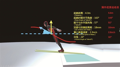 跳台滑雪项目中，教练员可通过人工智能辅助系统实现对运动员运动过程的三维捕捉分析。图为虚拟数字人在起跳时的核心生物力学指标展示。（上海体育学院供图）
