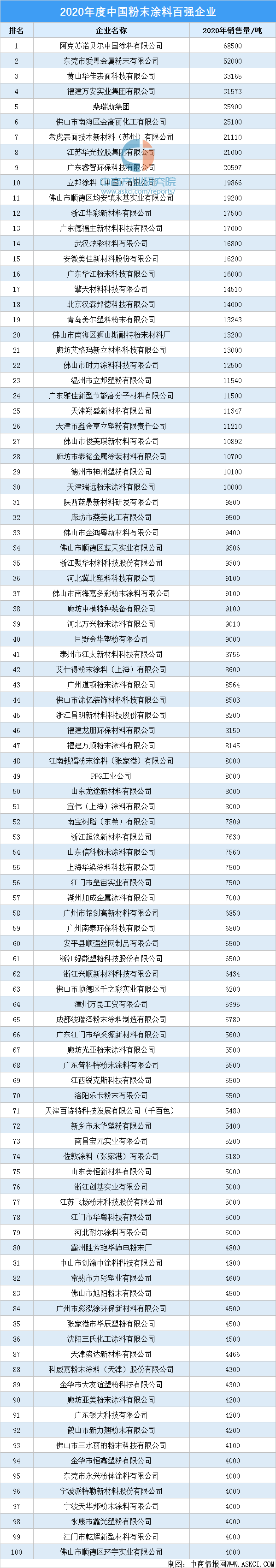 粉末涂料排行_权威发布:2018年粉末涂料百强榜!增降幅排行榜发布!