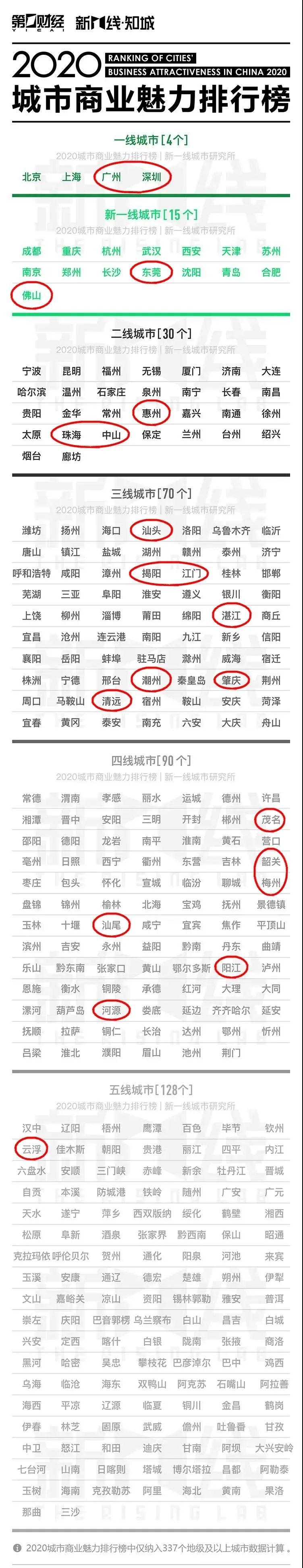 新一线城市排行_2021新一线城市排名出炉!(附完整名单)