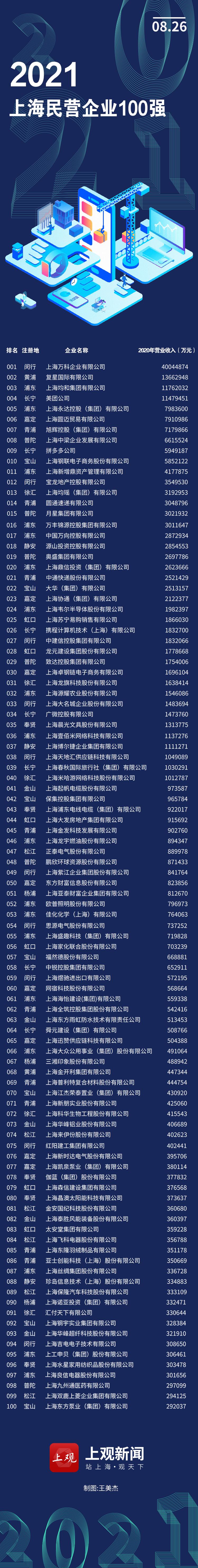 关键词排名安看上海百首网络 腾讯网