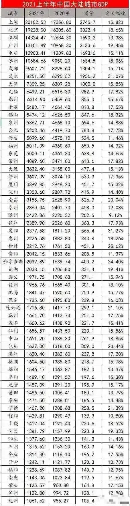 北京上海gdp_每平方公里GDP一对照,北京上海广州深圳的老底都暴露了