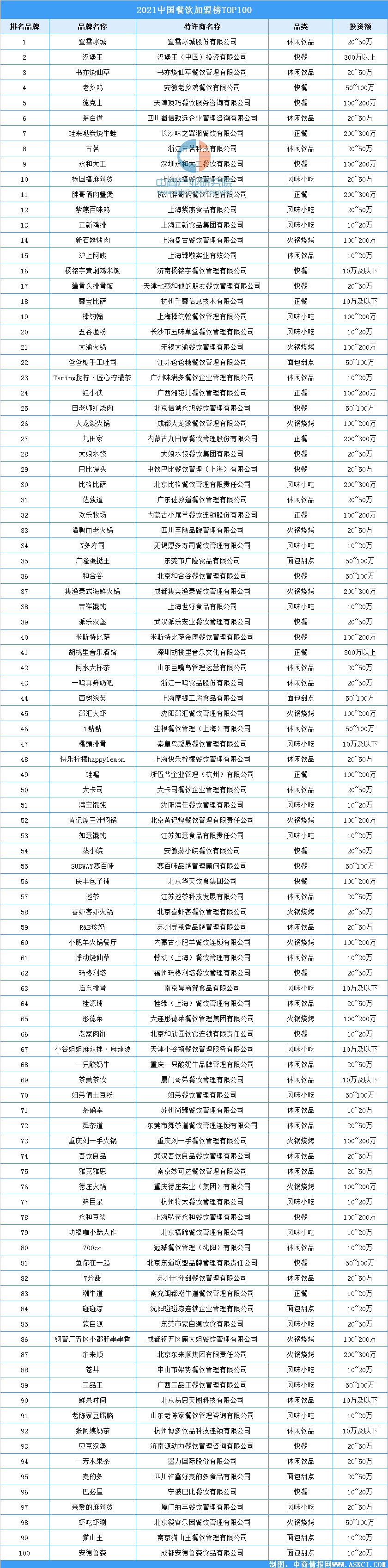 餐饮加盟连锁排行榜_2021中国餐饮加盟榜TOP100(附全榜单)