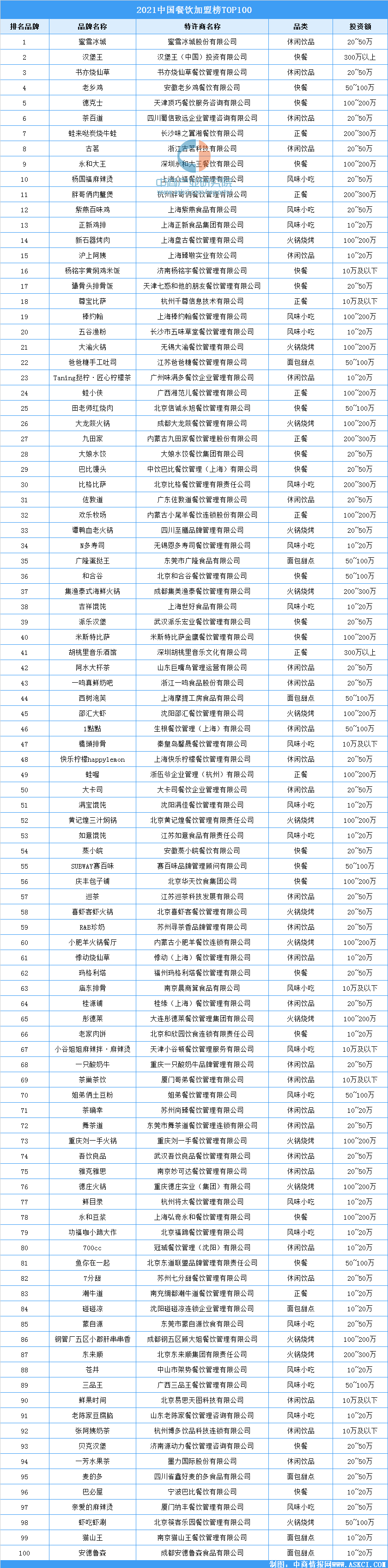 全國餐飲加盟排行_2021中國餐飲加盟榜TOP100(附全榜單)