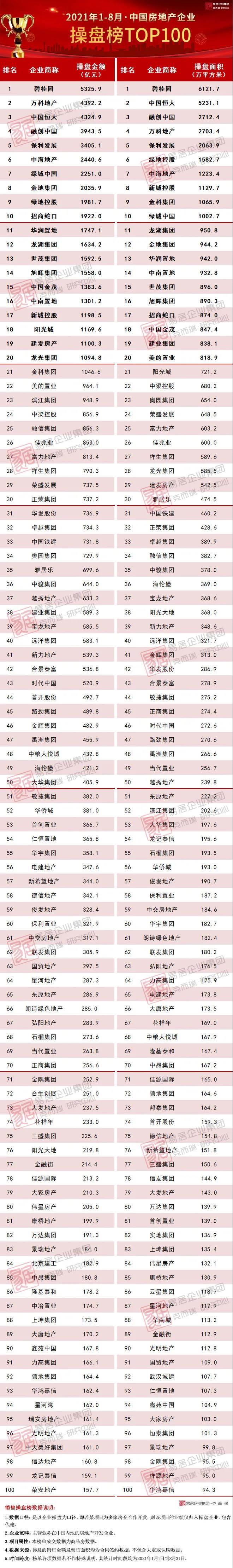 全国房价排行榜前100_2021年1-8月中国房地产企业销售前100排行榜