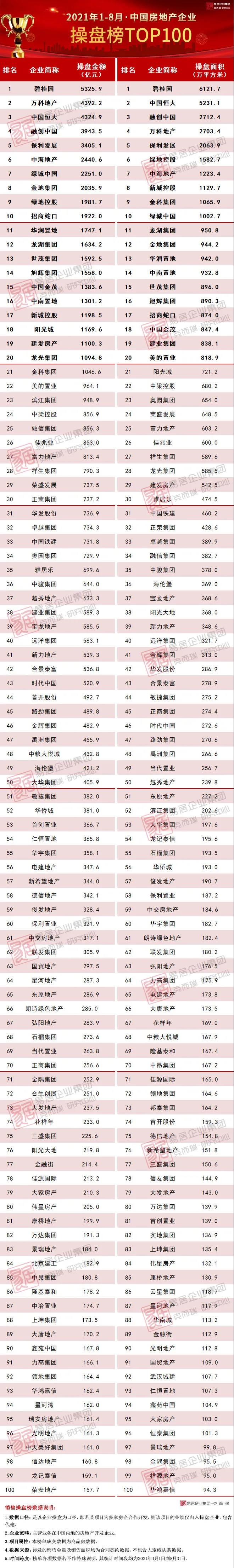 1月全国房价排行榜前100_2021年1-8月中国房地产企业销售前100排行榜