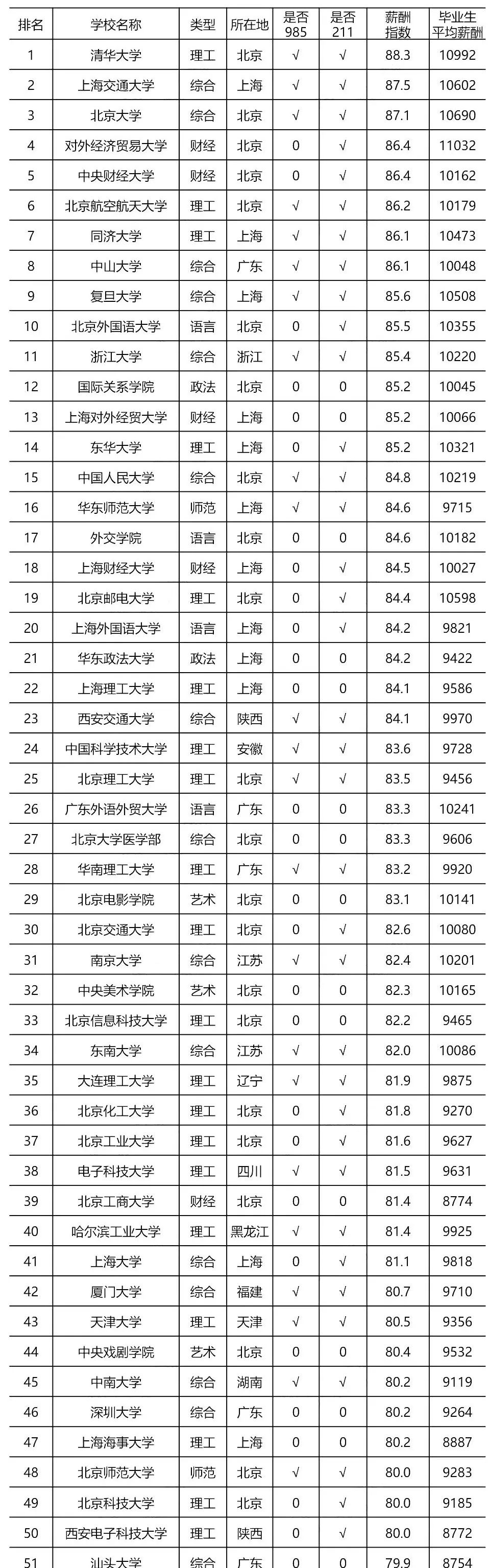2017大学薪酬排行_2021全国大学毕业生薪酬排名发布,广东高校表现亮眼!