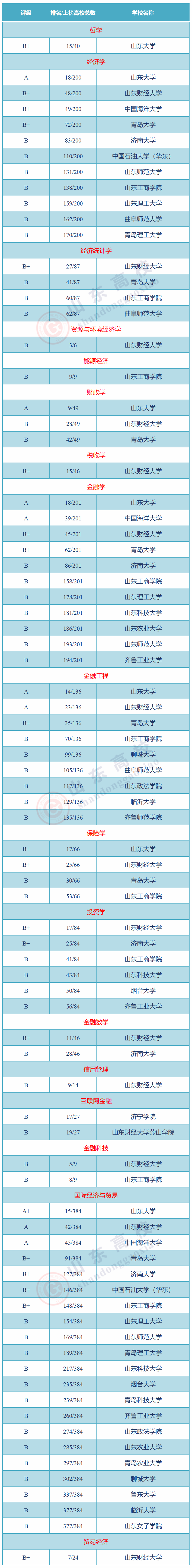 新闻专业排行_高中生关注——山东省大学专业排名