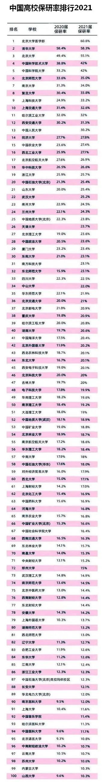 中国研究生专业排行榜_中国高校保研率排行榜top100,附366所保资格院校完整名单!