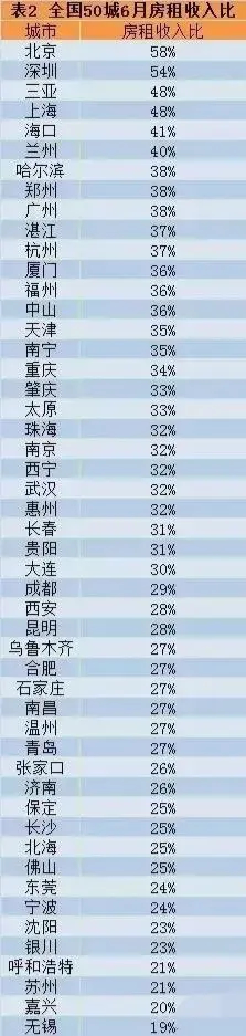 城市租金排行_全国各主要城市房租占收入的比重排名,北京第一,三亚进前三,南宁...