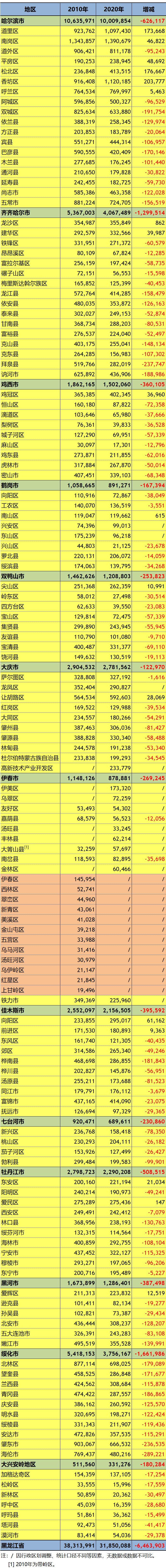 黑龙江省第七次人口普查分县数据